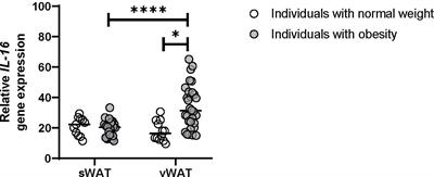 Interleukin-16 is increased in obesity and alters adipogenesis and inflammation in vitro